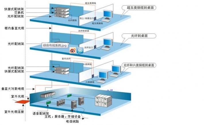 物联网综合布线系统