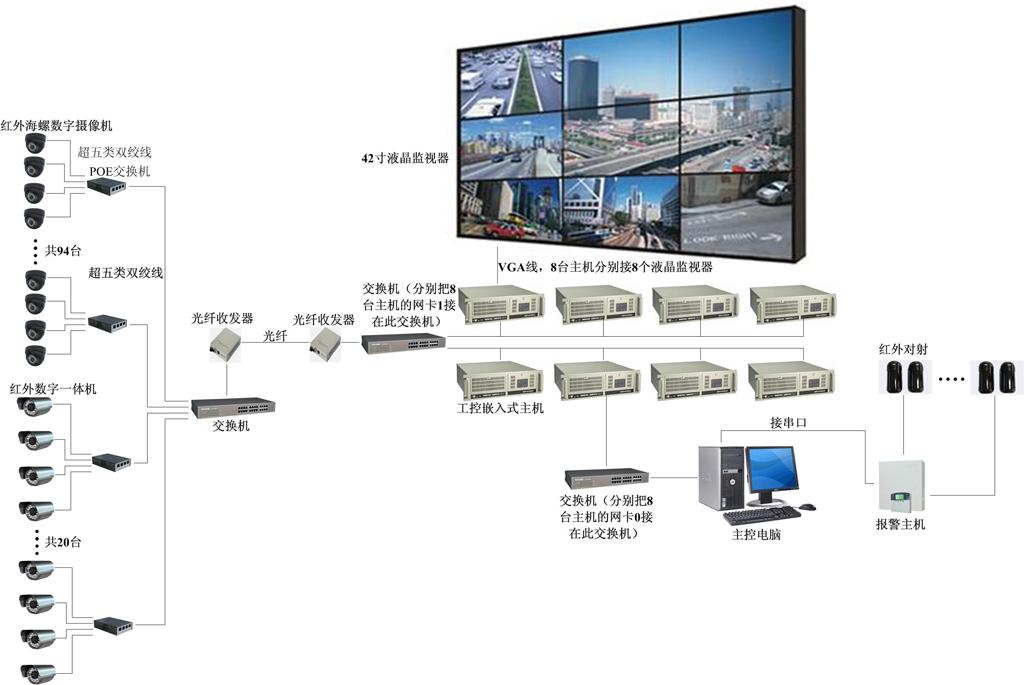 智能楼宇高清监控系统